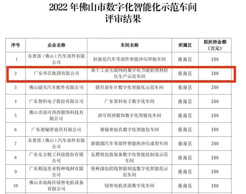 實(shí)力登榜!廣東華昌集團(tuán)有限公司獲評(píng)2022年佛山市數(shù)字化智能化示范車間