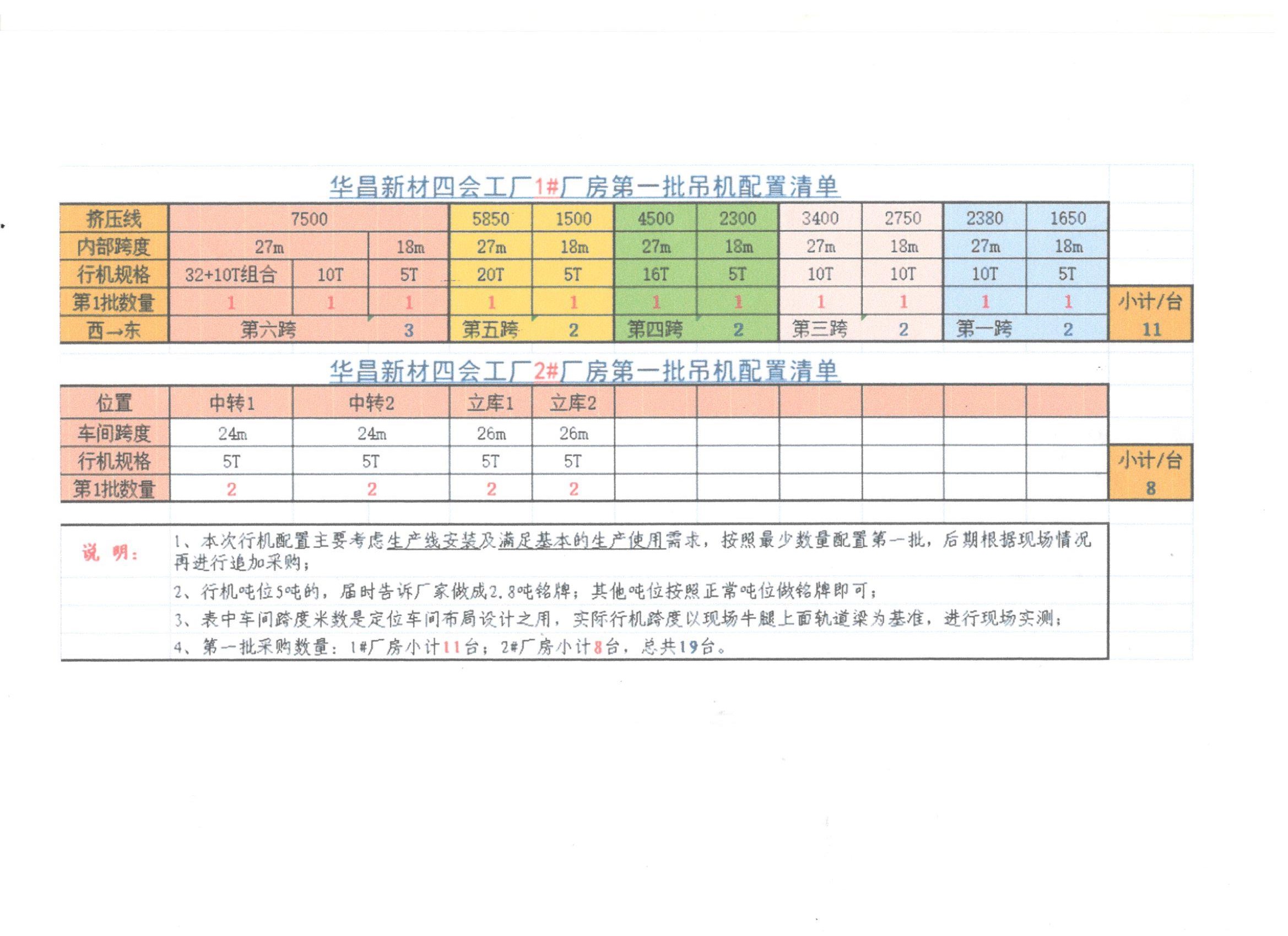 HCCGZB23008肇慶華昌19臺(tái)起重機(jī)安裝采購(gòu)招標(biāo)